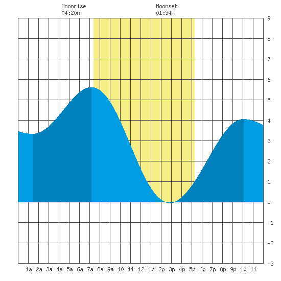 Farallon Island tide chart for Wednesday, January 14, 2026
