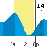 Farallon Island tide chart for Wednesday, January 14, 2026
