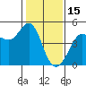 Farallon Island tide chart for Thursday, January 15, 2026
