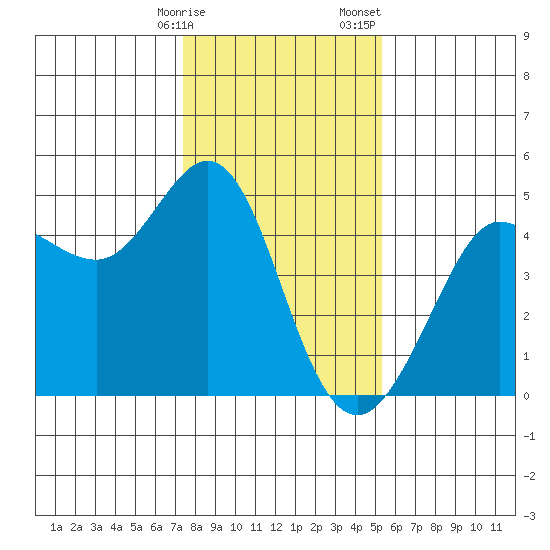 Farallon Island tide chart for Friday, January 16, 2026