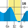 Farallon Island tide chart for Friday, January 16, 2026
