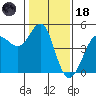 Farallon Island tide chart for Sunday, January 18, 2026