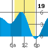 Farallon Island tide chart for Monday, January 19, 2026