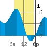 Farallon Island tide chart for Thursday, January 1, 2026