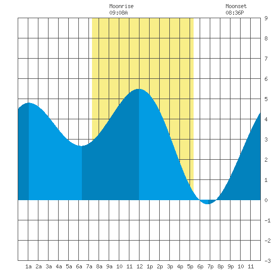 Farallon Island tide chart for Wednesday, January 21, 2026