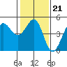 Farallon Island tide chart for Wednesday, January 21, 2026