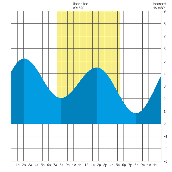 Farallon Island tide chart for Friday, January 23, 2026