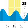 Farallon Island tide chart for Friday, January 23, 2026