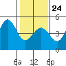 Farallon Island tide chart for Saturday, January 24, 2026