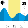 Farallon Island tide chart for Sunday, January 25, 2026