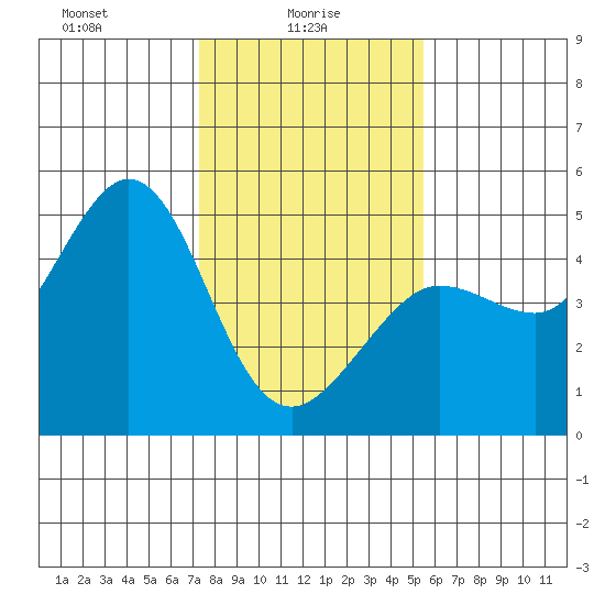 Farallon Island tide chart for Monday, January 26, 2026