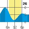 Farallon Island tide chart for Monday, January 26, 2026