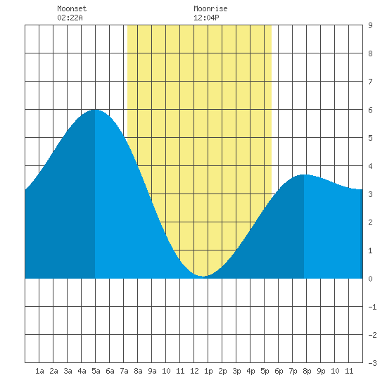 Farallon Island tide chart for Tuesday, January 27, 2026