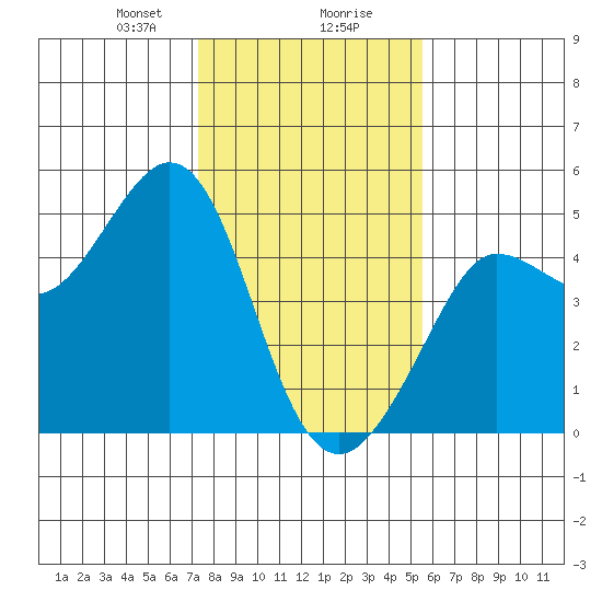 Farallon Island tide chart for Wednesday, January 28, 2026