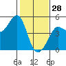 Farallon Island tide chart for Wednesday, January 28, 2026