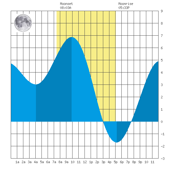 Farallon Island tide chart for Saturday, January 3, 2026