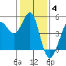 Farallon Island tide chart for Sunday, January 4, 2026