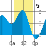 Farallon Island tide chart for Monday, January 5, 2026