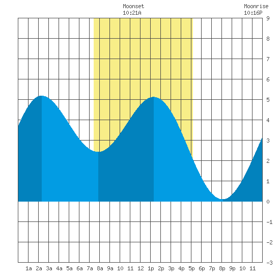 Farallon Island tide chart for Wednesday, January 7, 2026