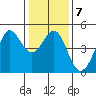 Farallon Island tide chart for Wednesday, January 7, 2026