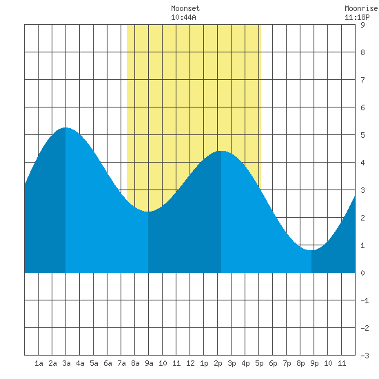 Farallon Island tide chart for Thursday, January 8, 2026