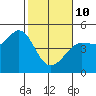 Farallon Island tide chart for Tuesday, February 10, 2026