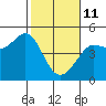 Farallon Island tide chart for Wednesday, February 11, 2026