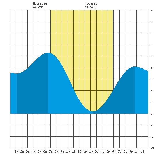 Farallon Island tide chart for Thursday, February 12, 2026