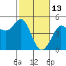 Farallon Island tide chart for Friday, February 13, 2026