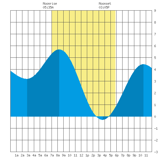 Farallon Island tide chart for Saturday, February 14, 2026