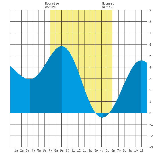 Farallon Island tide chart for Sunday, February 15, 2026
