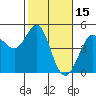 Farallon Island tide chart for Sunday, February 15, 2026