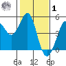 Farallon Island tide chart for Sunday, February 1, 2026