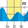 Farallon Island tide chart for Sunday, February 22, 2026