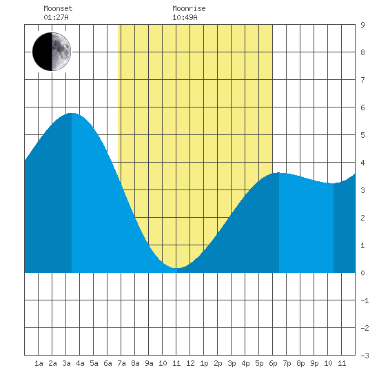 Farallon Island tide chart for Tuesday, February 24, 2026