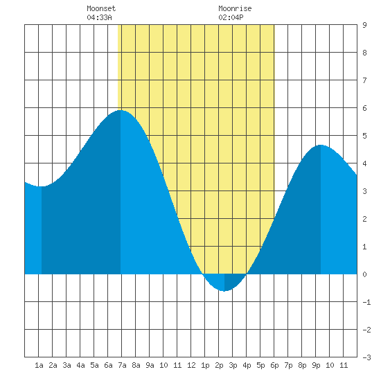 Farallon Island tide chart for Friday, February 27, 2026