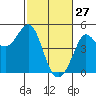 Farallon Island tide chart for Friday, February 27, 2026