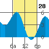 Farallon Island tide chart for Saturday, February 28, 2026