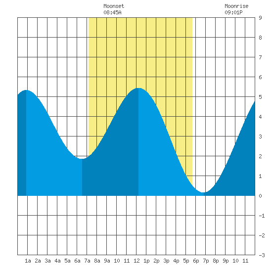 Farallon Island tide chart for Wednesday, February 4, 2026