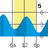 Farallon Island tide chart for Thursday, February 5, 2026