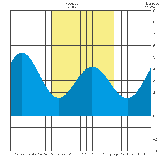 Farallon Island tide chart for Friday, February 6, 2026