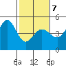 Farallon Island tide chart for Saturday, February 7, 2026