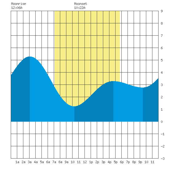 Farallon Island tide chart for Sunday, February 8, 2026
