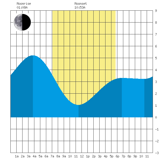 Farallon Island tide chart for Monday, February 9, 2026