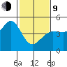 Farallon Island tide chart for Monday, February 9, 2026