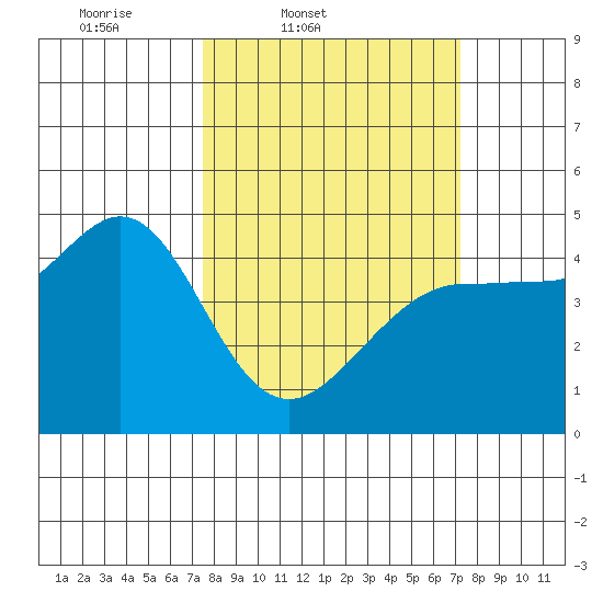 Farallon Island tide chart for Tuesday, March 10, 2026