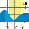 Farallon Island tide chart for Tuesday, March 10, 2026