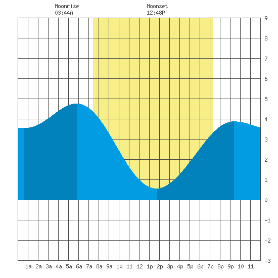 Farallon Island tide chart for Thursday, March 12, 2026