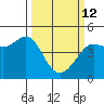 Farallon Island tide chart for Thursday, March 12, 2026