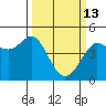 Farallon Island tide chart for Friday, March 13, 2026